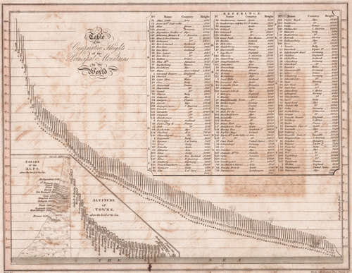Table of the Comparative Heights of the Principal Mountains in the World1819